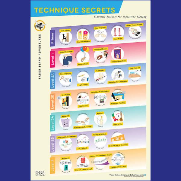 Piano Adventures Technique Secrets Poster by Nancy Faber