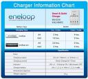 Panasonic Eneloop Quick Charger + 4 AA Batteries